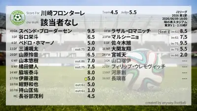 川崎フロンターレ 採点