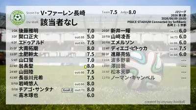 V・ファーレン長崎 採点