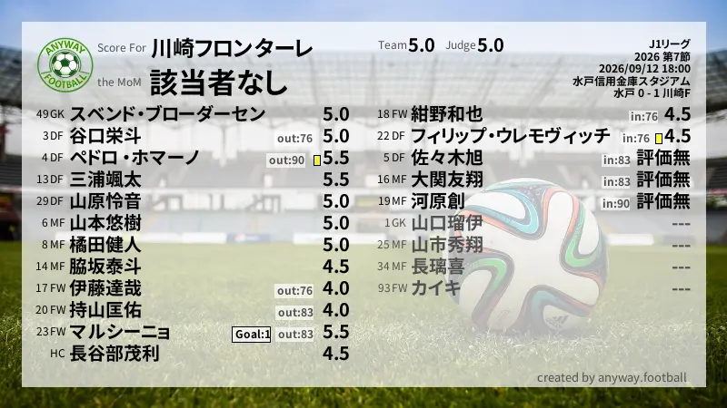 川崎フロンターレ J1リーグ(2026) 第7節:採点
