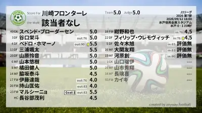 川崎フロンターレ 採点