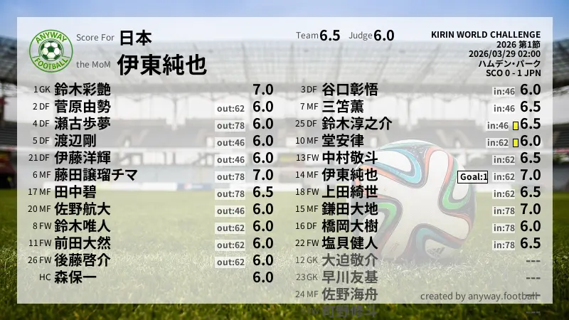 日本 KIRIN WORLD CHALLENGE(2026) 第1節:採点