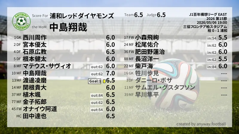 浦和レッドダイヤモンズ J1百年構想リーグ EAST(2026) 第15節:採点