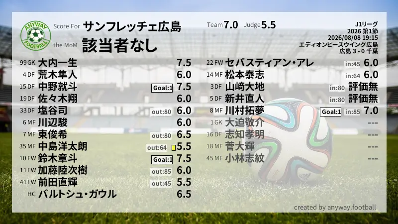 サンフレッチェ広島 J1リーグ(2026) 第1節:採点