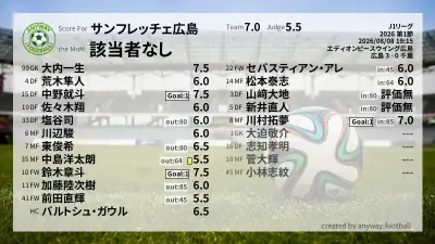 サンフレッチェ広島 採点