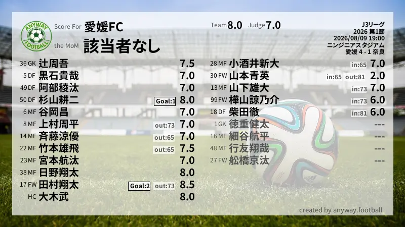 愛媛FC J3リーグ(2026) 第1節:採点