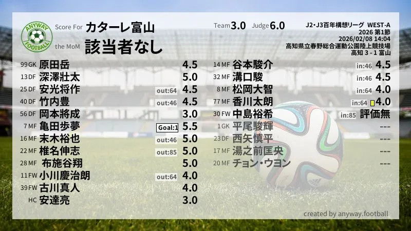 カターレ富山 J2・J3百年構想リーグ  WEST-A(2026) 第1節:採点