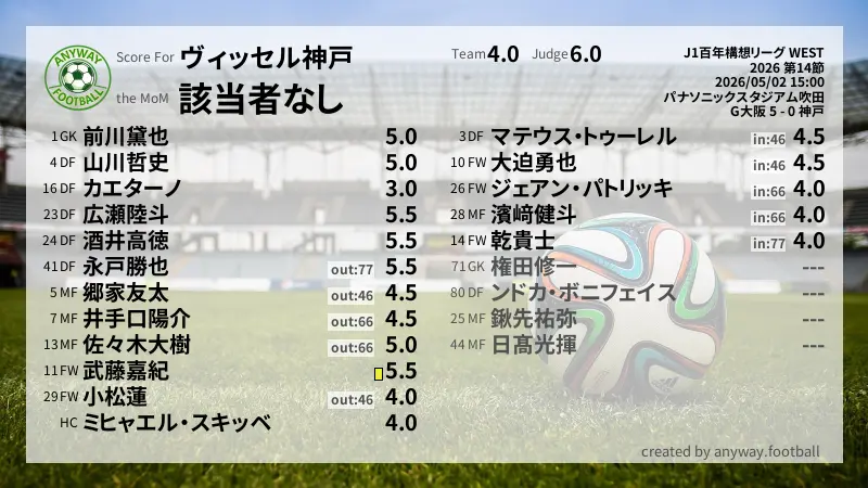 ヴィッセル神戸 J1百年構想リーグ WEST(2026) 第14節:採点