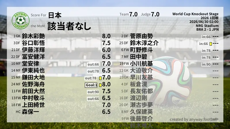 日本 World Cup Knockout Stage(2026) 1回戦:採点