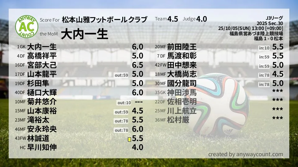 松本山雅フットボールクラブ J3リーグ(2025) 第30節:採点