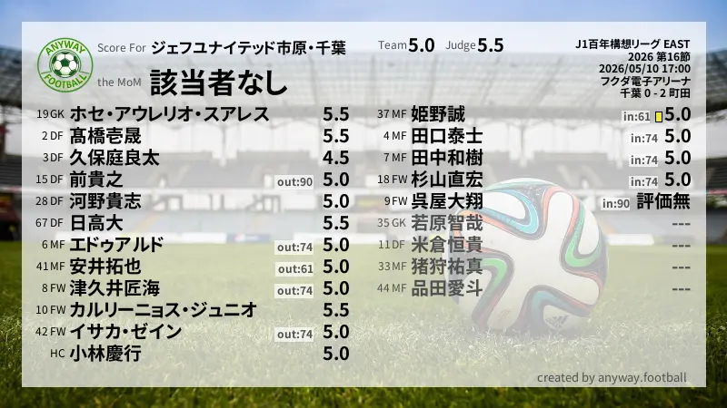 ジェフユナイテッド市原・千葉 J1百年構想リーグ EAST(2026) 第16節:採点