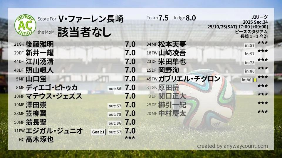 V・ファーレン長崎 J2リーグ(2025) 第34節:採点
