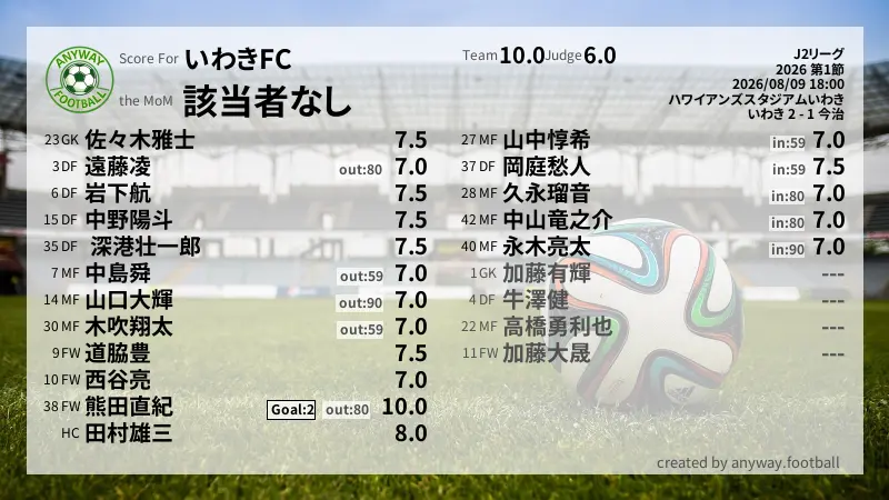 いわきFC J2リーグ(2026) 第1節:採点
