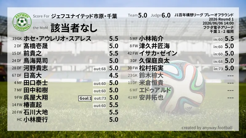 ジェフユナイテッド市原・千葉 J1百年構想リーグ プレーオフラウンド(2026) 1回戦:採点