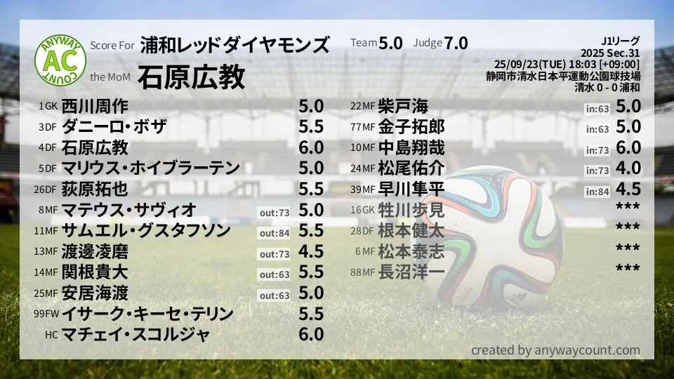 浦和レッドダイヤモンズ J1リーグ(2025) 第31節:採点