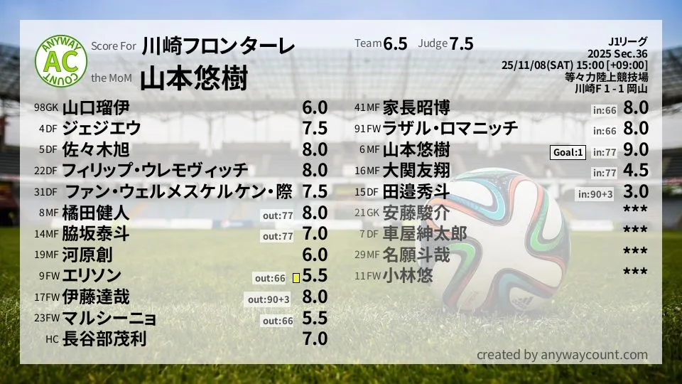 川崎フロンターレ J1リーグ(2025) 第36節:採点