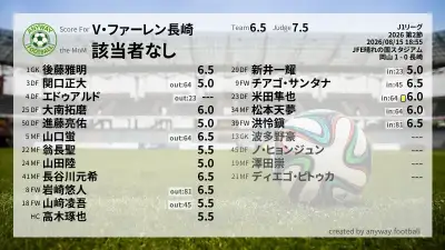 V・ファーレン長崎 採点