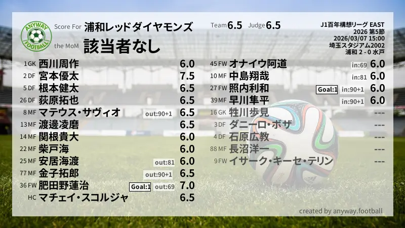 浦和レッドダイヤモンズ J1百年構想リーグ EAST(2026) 第5節:採点