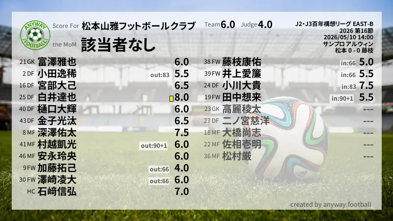松本山雅フットボールクラブ J2・J3百年構想リーグ EAST-B(2026) 第16節:採点
