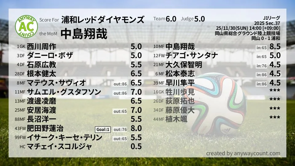 浦和レッドダイヤモンズ J1リーグ(2025) 第37節:採点