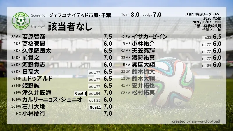 ジェフユナイテッド市原・千葉 J1百年構想リーグ EAST(2026) 第5節:採点