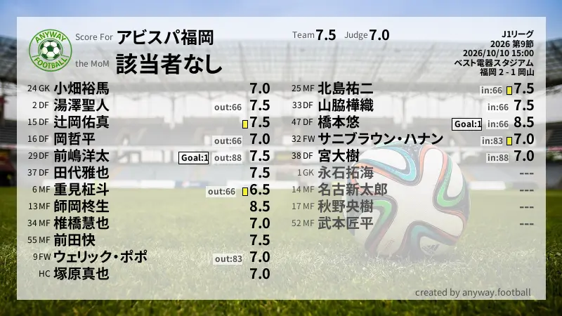アビスパ福岡 J1リーグ(2026) 第9節:採点