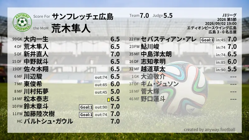 サンフレッチェ広島 J1リーグ(2026) 第5節:採点