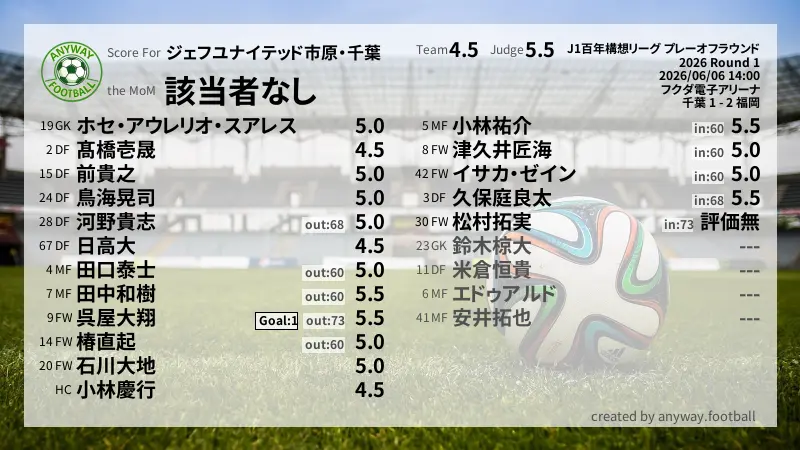 ジェフユナイテッド市原・千葉 J1百年構想リーグ プレーオフラウンド(2026) 1回戦:採点