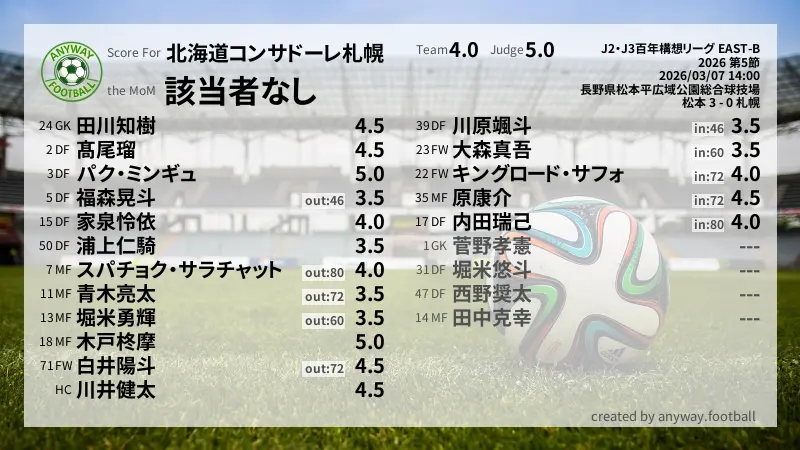 北海道コンサドーレ札幌 J2・J3百年構想リーグ EAST-B(2026) 第5節:採点