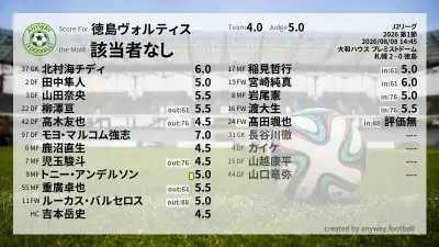 徳島ヴォルティス 採点