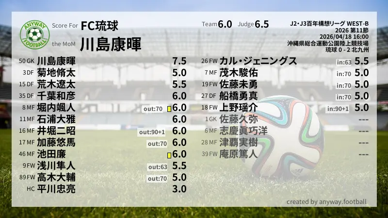 FC琉球 J2・J3百年構想リーグ WEST-B(2026) 第11節:採点