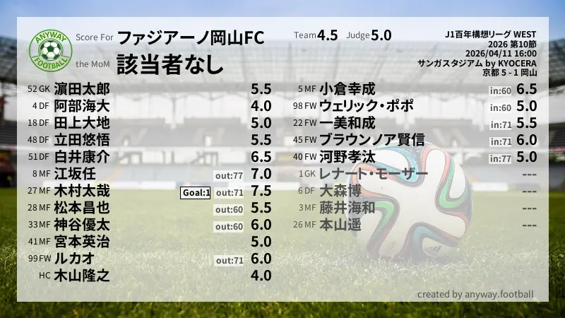 ファジアーノ岡山FC J1百年構想リーグ WEST(2026) 第10節:採点