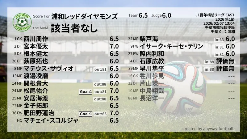 浦和レッドダイヤモンズ J1百年構想リーグ EAST(2026) 第1節:採点
