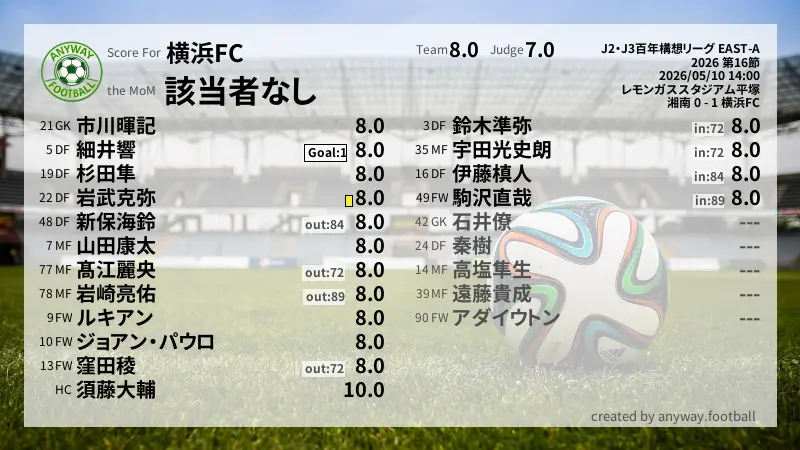 横浜FC J2・J3百年構想リーグ EAST-A(2026) 第16節:採点