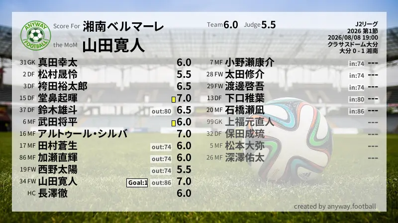 湘南ベルマーレ J2リーグ(2026) 第1節:採点