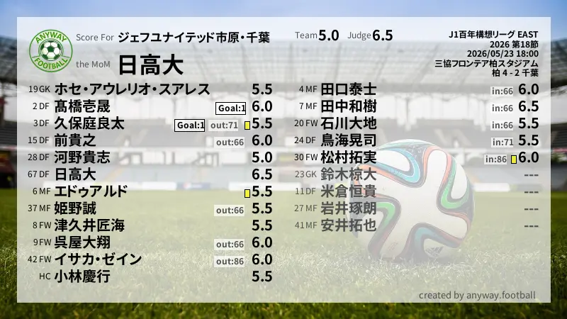 ジェフユナイテッド市原・千葉 J1百年構想リーグ EAST(2026) 第18節:採点