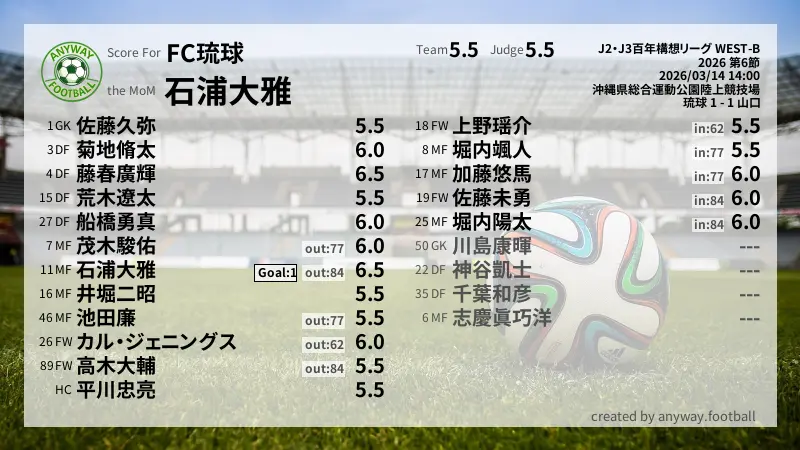 FC琉球 J2・J3百年構想リーグ WEST-B(2026) 第6節:採点