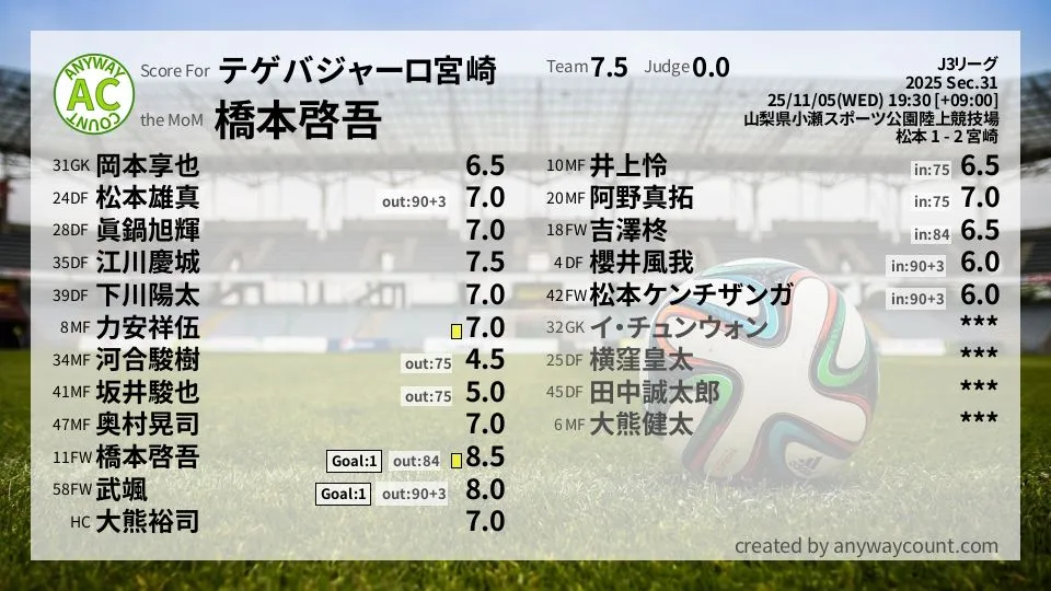 テゲバジャーロ宮崎 J3リーグ(2025) 第31節:採点