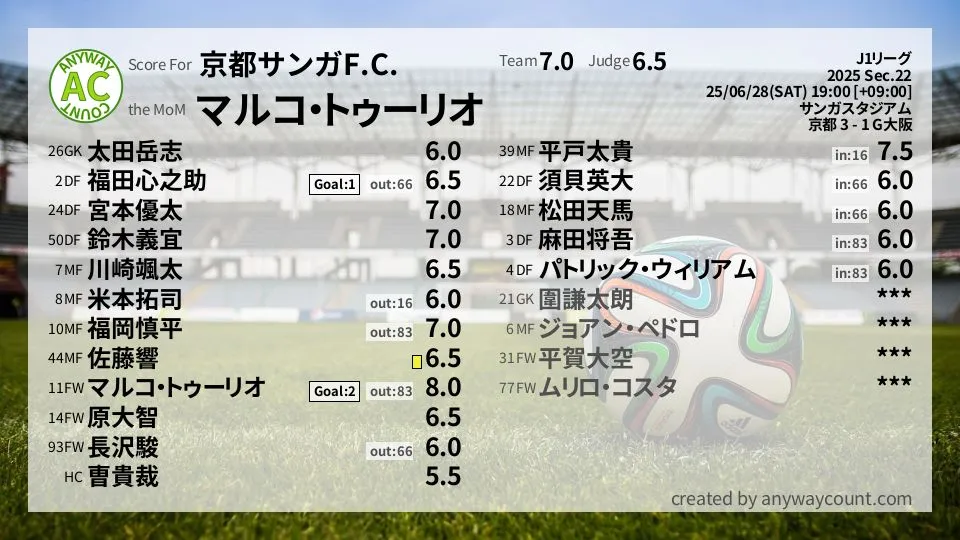 京都サンガ J1リーグ(2025) 第22節:採点