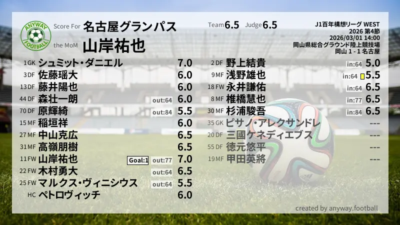 名古屋グランパス J1百年構想リーグ WEST(2026) 第4節:採点