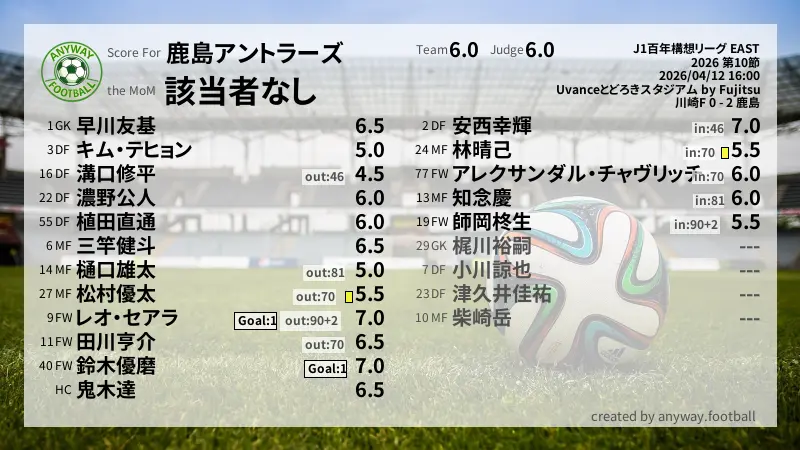 鹿島アントラーズ J1百年構想リーグ EAST(2026) 第10節:採点