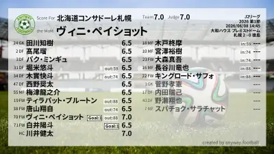 北海道コンサドーレ札幌 採点