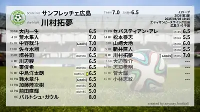 サンフレッチェ広島 採点