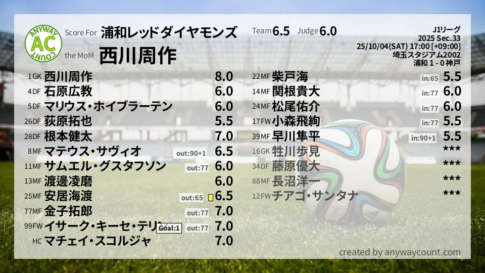 浦和レッドダイヤモンズ J1リーグ(2025) 第33節:採点