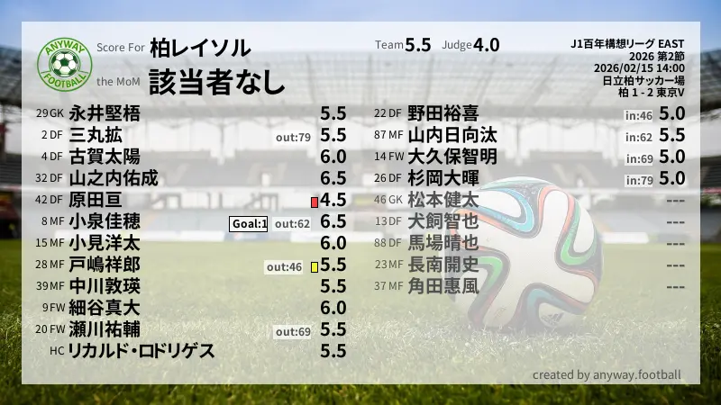 柏レイソル J1百年構想リーグ EAST(2026) 第2節:採点