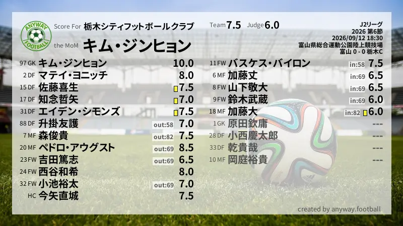 栃木シティフットボールクラブ J2リーグ(2026) 第6節:採点