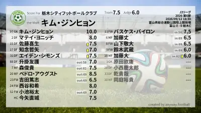 栃木シティフットボールクラブ 採点