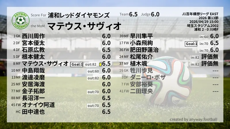 浦和レッドダイヤモンズ J1百年構想リーグ EAST(2026) 第13節:採点