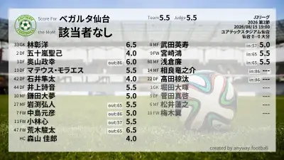 ベガルタ仙台 採点