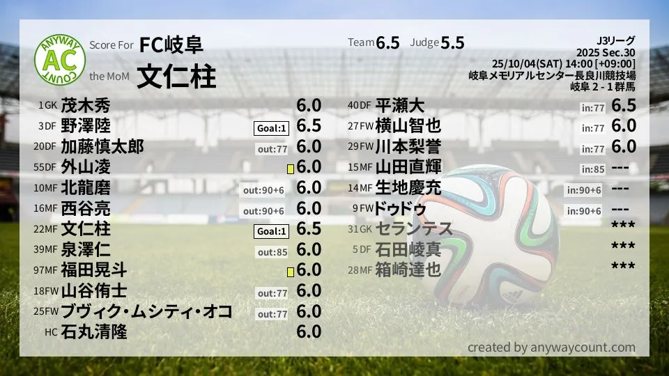FC岐阜 J3リーグ(2025) 第30節:採点