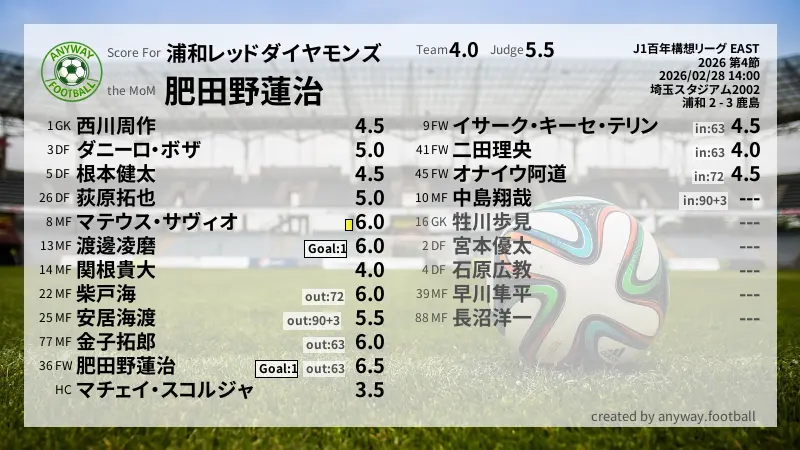 浦和レッドダイヤモンズ J1百年構想リーグ EAST(2026) 第4節:採点